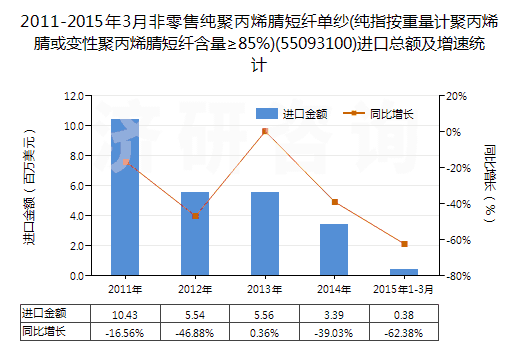 2011-2015年3月非零售純聚丙烯腈短纖單紗(純指按重量計(jì)聚丙烯腈或變性聚丙烯腈短纖含量≥85%)(55093100)進(jìn)口總額及增速統(tǒng)計(jì)